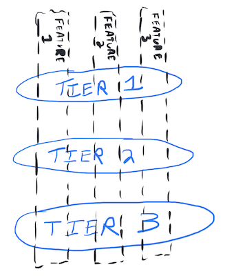 3 tiers, features aligned across tiers