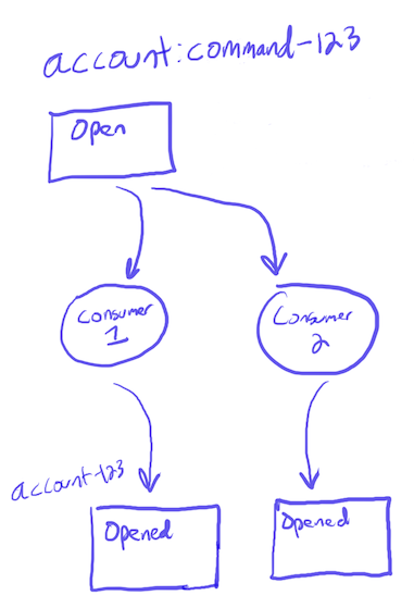 Two consumers both processing an Open command and each writing a separate Opened event