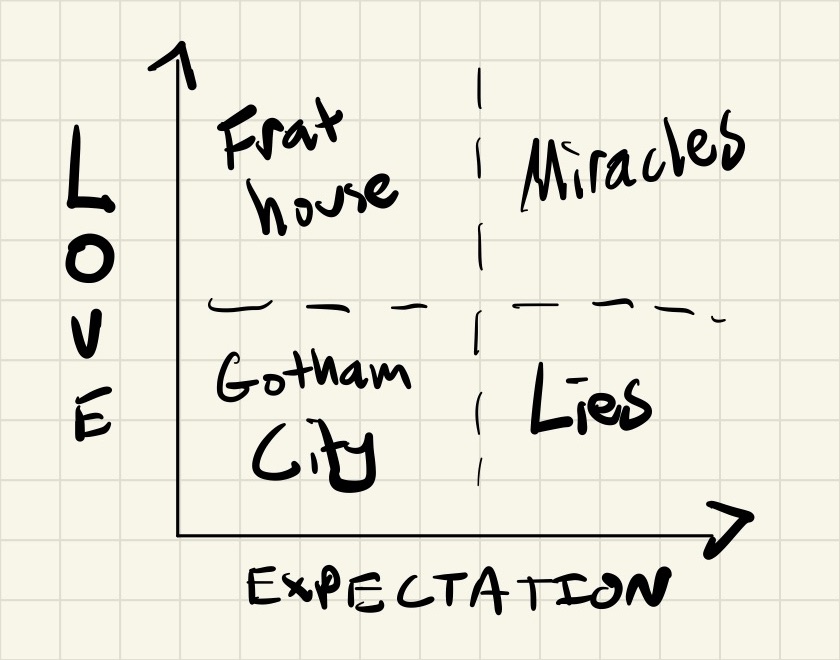 Degree of love on the y-axis, degree of expectation on the x-axis.
