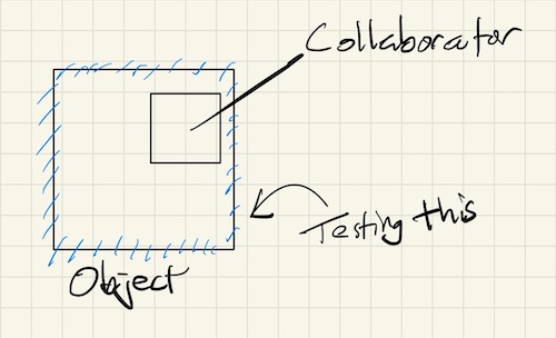 A box representing an object that contains another box representing a collaborator for the first object